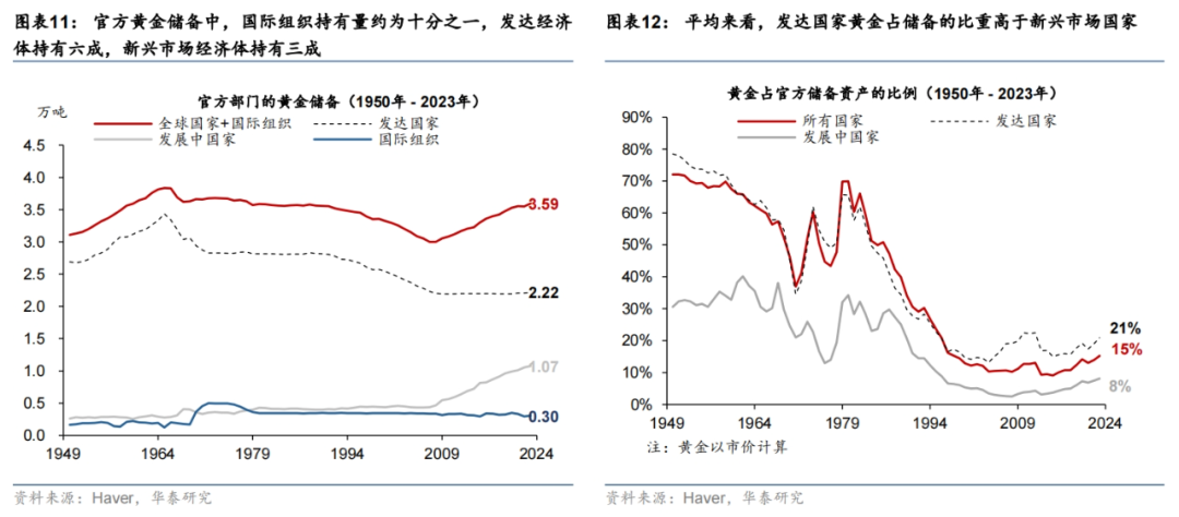 全球央行购金百年史:当前距离1990年水平还差的远