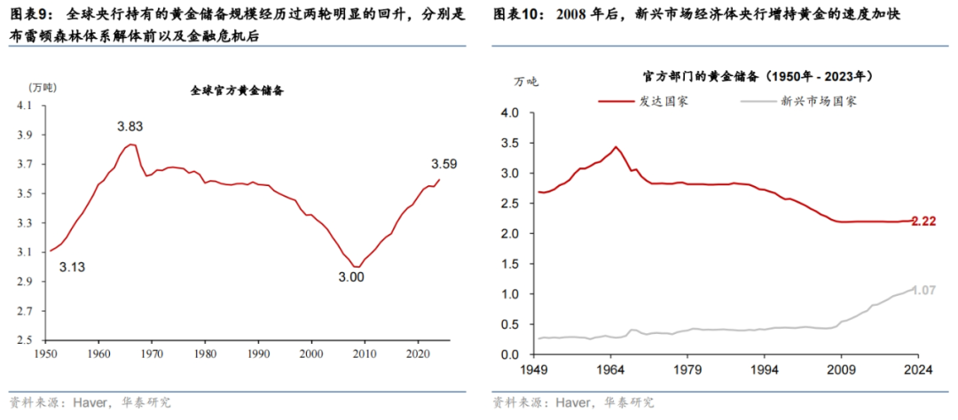 全球央行购金百年史:当前距离1990年水平还差的远