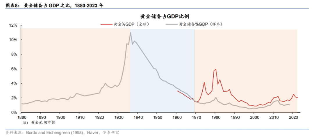 全球央行购金百年史：当前距离1990年水平还差的远