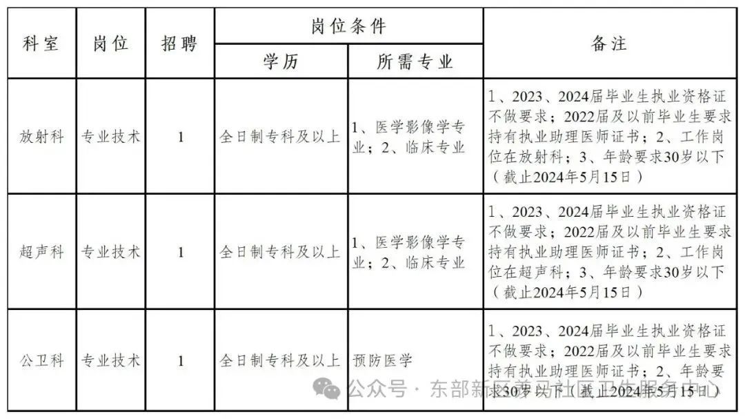 四川天府新区,成都东部新区,郫都区最新招聘!