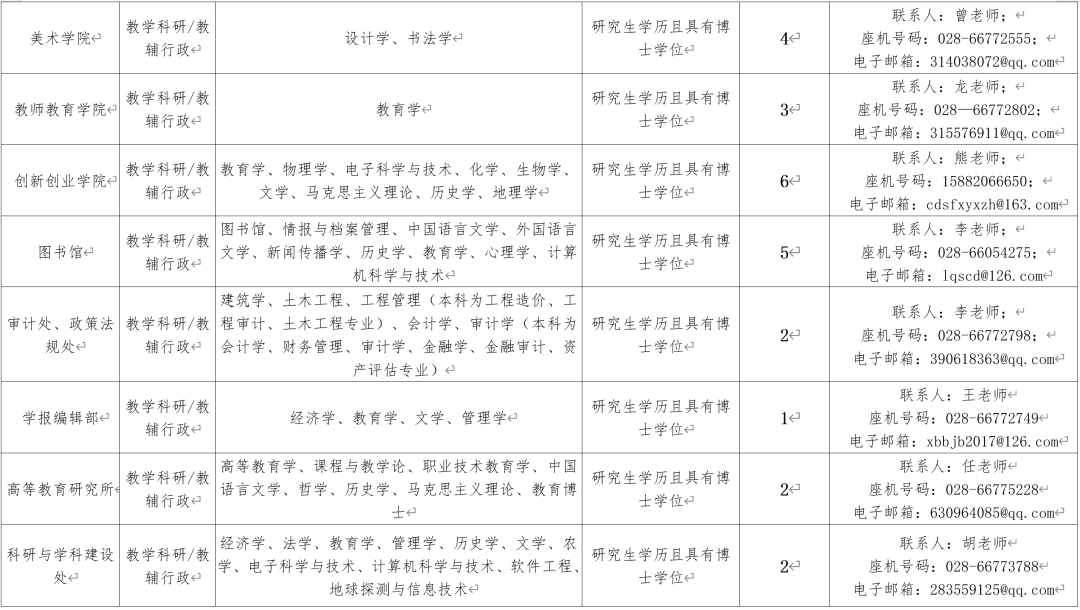 四川天府新区,成都东部新区,郫都区最新招聘!