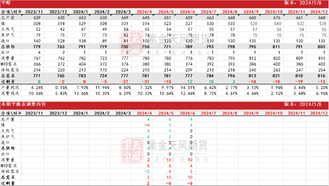 数据来源：隆众资讯、卓创资讯，金联创、紫金天风期货研究所