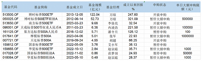 表：现有的标普500指数基金明细&nbsp; &nbsp; &nbsp; &nbsp; &nbsp; 来源：Wind 界面新闻整理