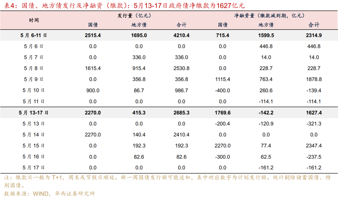 流动性跟踪 | 地方债发行进度依旧缓慢