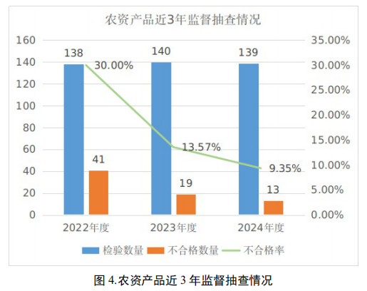 四,不合格项目分析(一)肥料.