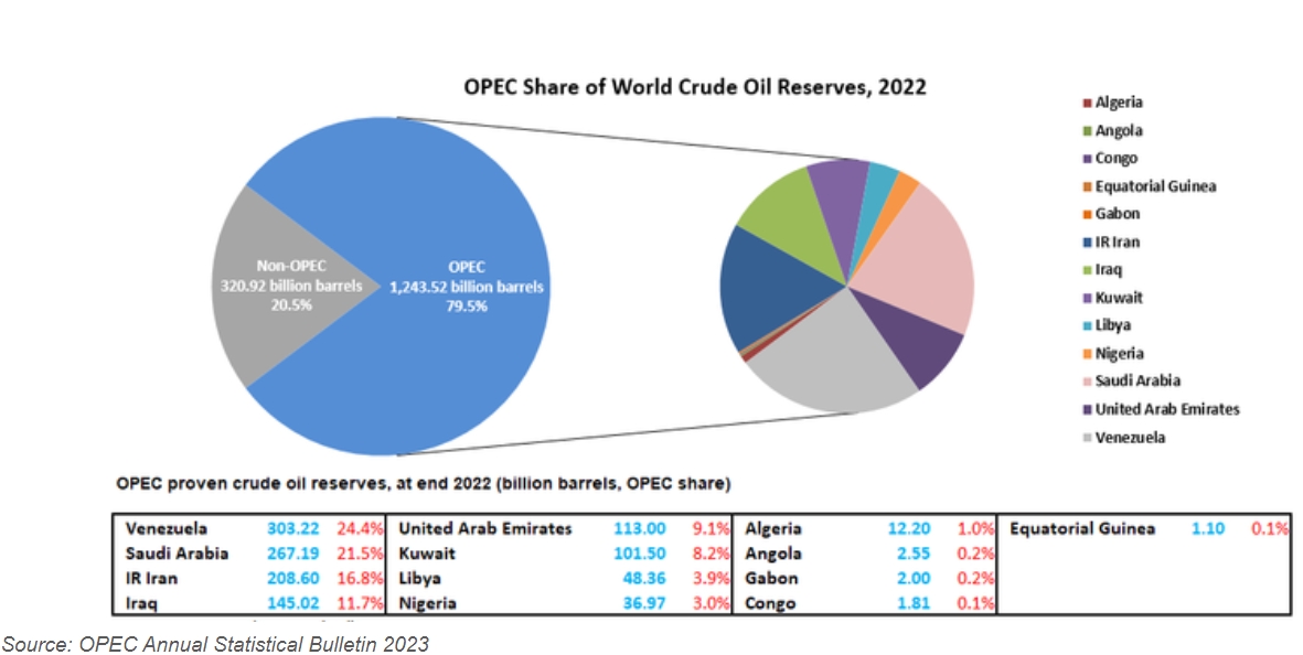 （来源：OPEC）