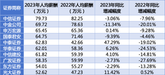 图/2023人均薪酬前十名券商薪资变动情况，数据来源：Wind