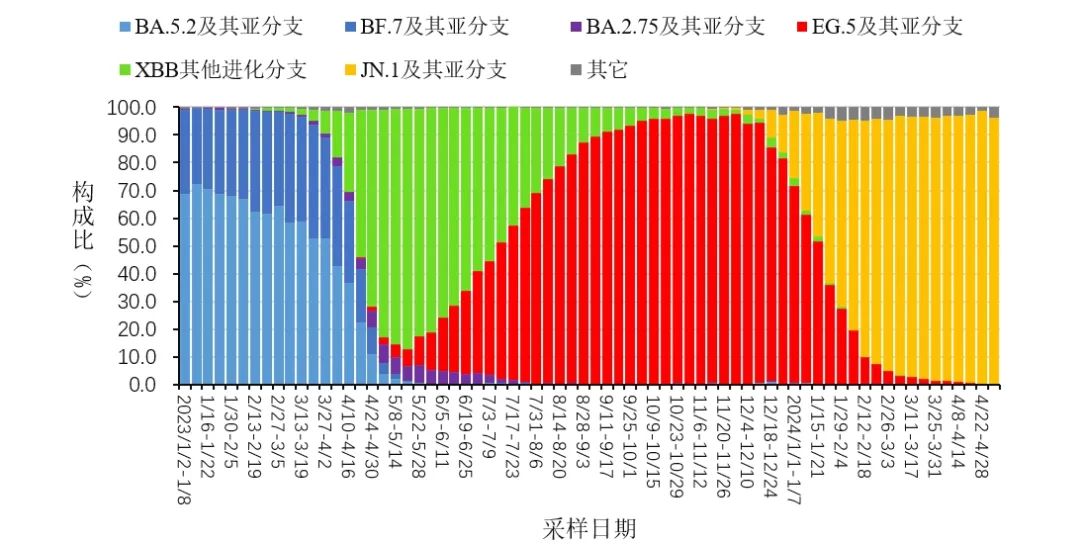 全国新型冠状病毒感染本土病例变异株变化趋势&nbsp