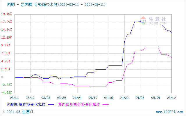 生意社:国内异丙醇市场价格震荡下跌(5.6-5.11)