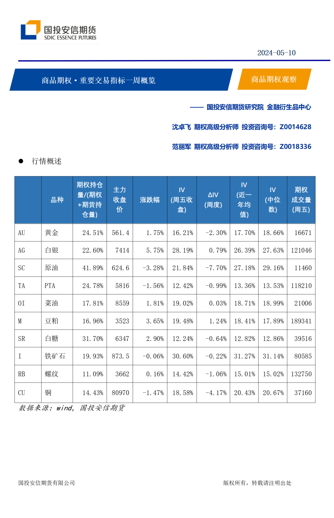 商品期权·重要交易指标一周概览20240511|商品期权_新浪财经_新浪网