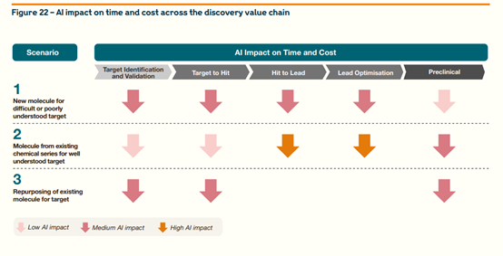 AI对药物研发时间和成本的影响 图片来源：BCG报告