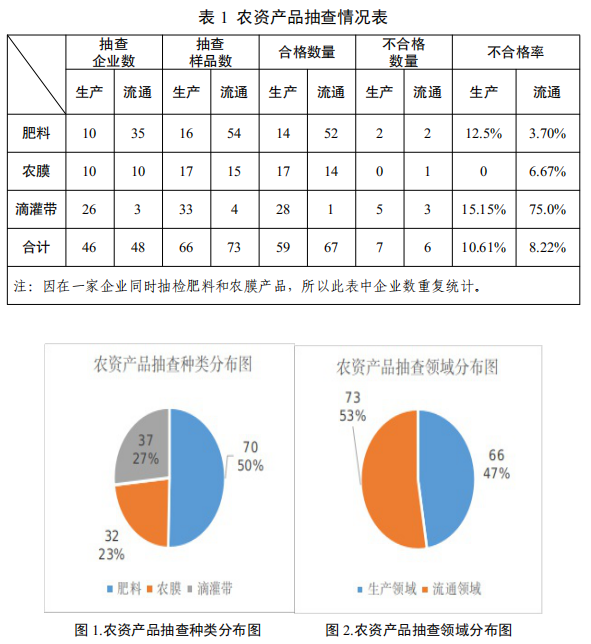 22个百分点.农资产品近3年抽查不合格率分别为30.0%,13.57%,9.35%.