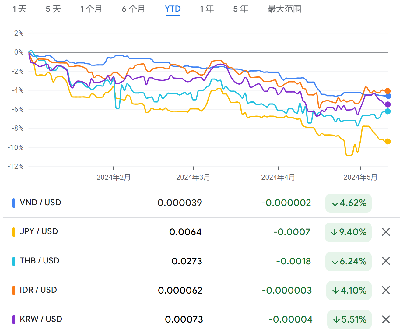 越南盾汇率再创历史新低,在越国际投资已减三成,这场贬值危机是如何
