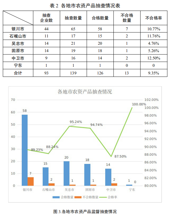 22个百分点.农资产品近3年抽查不合格率分别为30.0%,13.57%,9.35%.