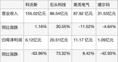 清洁电器企业2023年业绩对比。图/新京报贝壳财经记者制图