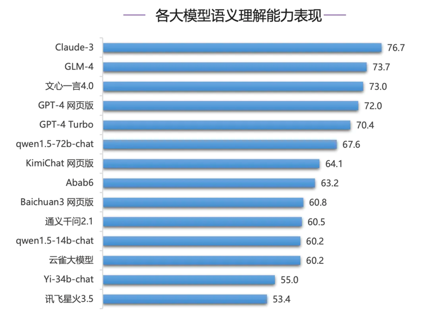 SuperBench榜单：GLM-4超过GPT-4系列模型位居第二