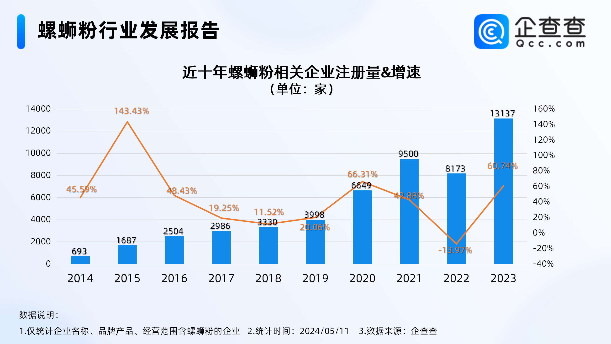 企查查：2023年国内螺蛳粉注册量首破万阈值达13137家 同比增长60.74%