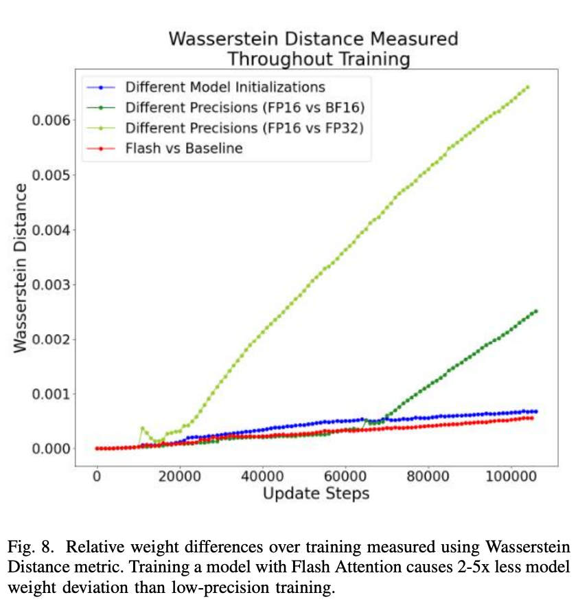 图 8: 使用 Wasserstein Distance metric 测量的训练过程中的相对权重差异。
