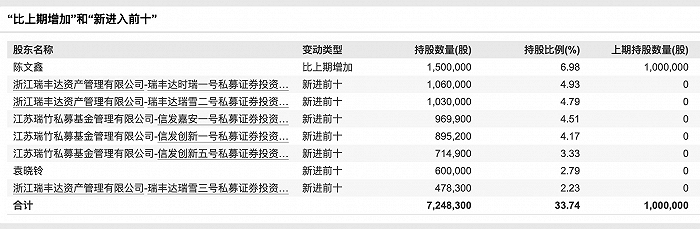 图：和嘉天健2023年报的股东变动 来源：Wind