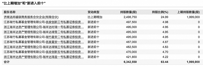 图：农匠科技2023年报的股东变动明细 来源：Wind