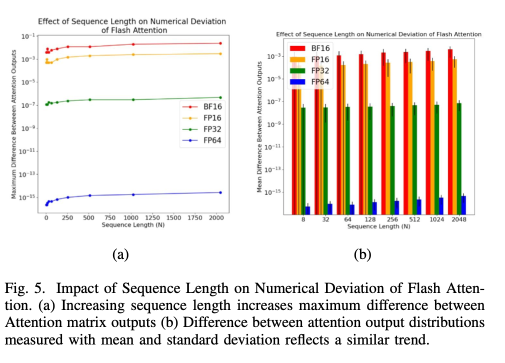 图 5: 序列长度对 Flash Attention 数值偏差的影响。