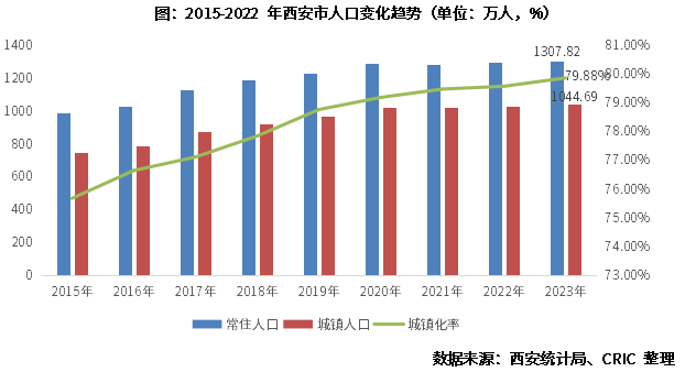 事实上,西安从2015年-2023年常住人口和城镇人口逐年增长,其主要原因