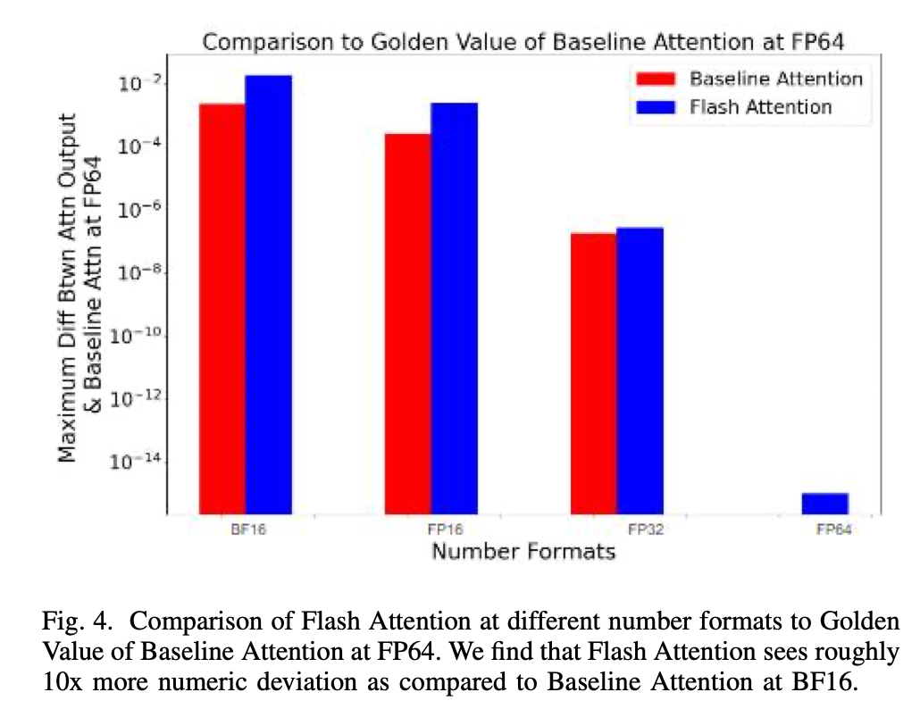 图 4:FP64 下 Baseline Attention「黄金值」的比较。