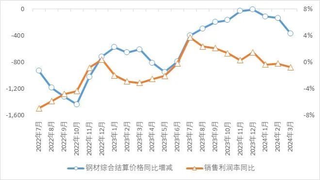 图2 全国粗钢产量同比增减量与钢材综合结算价格同比增减对比图（单位：万吨、元/吨）