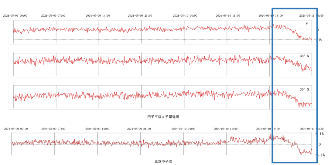 图6 福布斯下降图(子午工程四子王旗和北京台站)3.