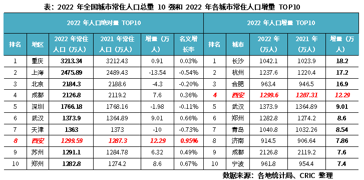据各城市统计局公开数据显示,截止2022年末西安全市常住人口为1299.