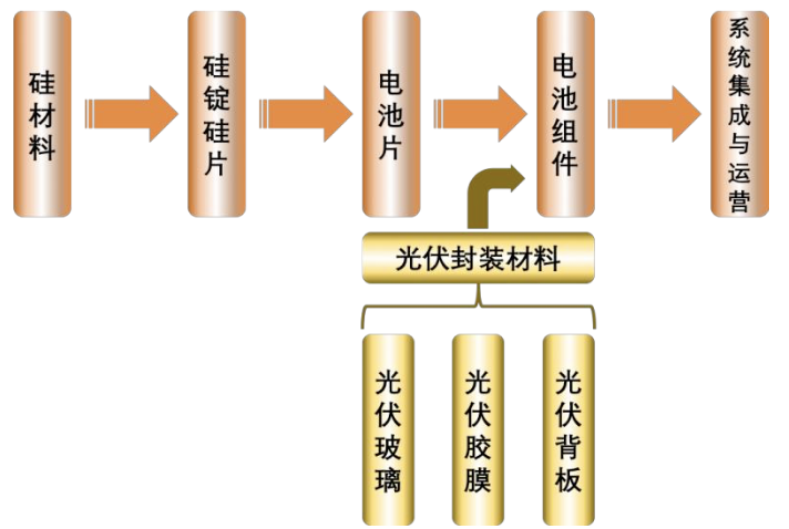 光伏产业链资料来源：福斯特公告