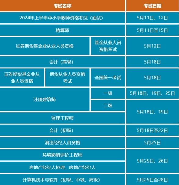 涉及精算师,证券期货基金业从业人员资格考试等,记得别错过.