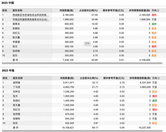 图：私募进场前农匠科技（上）和和嘉天健（下）2023年中报披露的股东情况