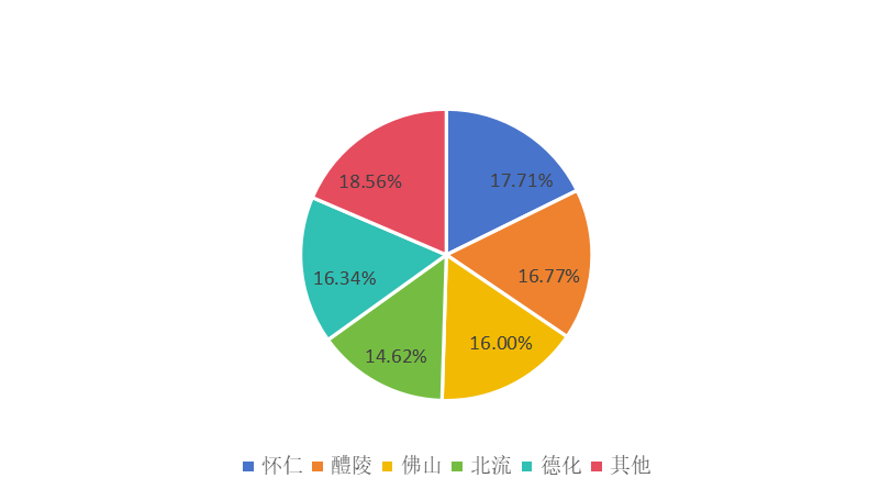 圖日用瓷分地區(qū)在主流電商市場份額