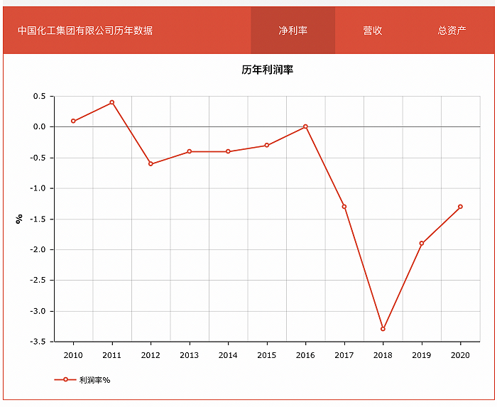 数据来源：《财富》世界500强
