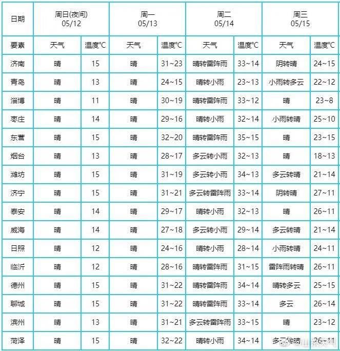 直冲35℃,山东跑步入夏!滨州接下来的天气