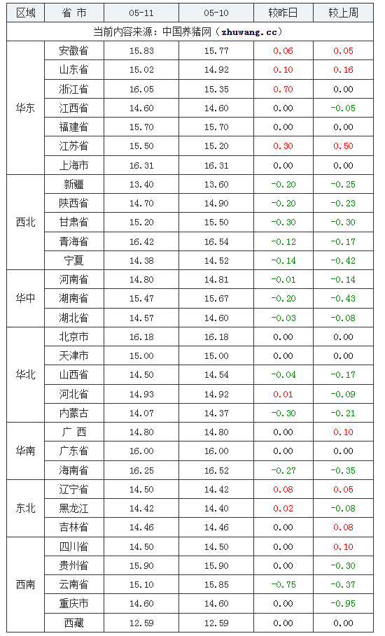 多地区猪价回温,后市要涨了?