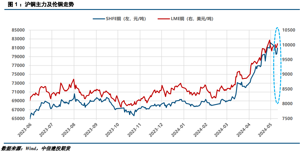 【建投有色】沪铜周报 | 滞胀风险升温,铜价高位整理