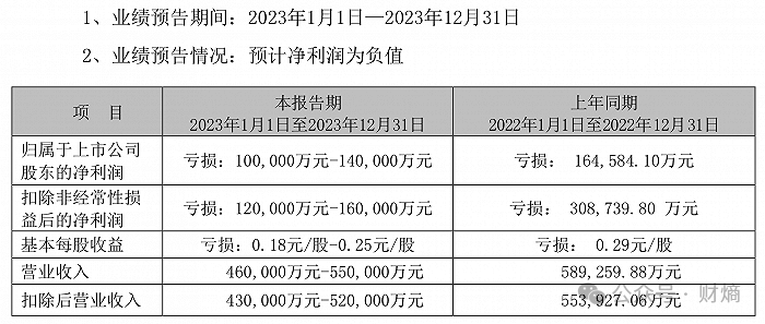 年报"难产",东旭蓝天,东旭光电双双被立案,逾百亿资金"锁"在东旭系