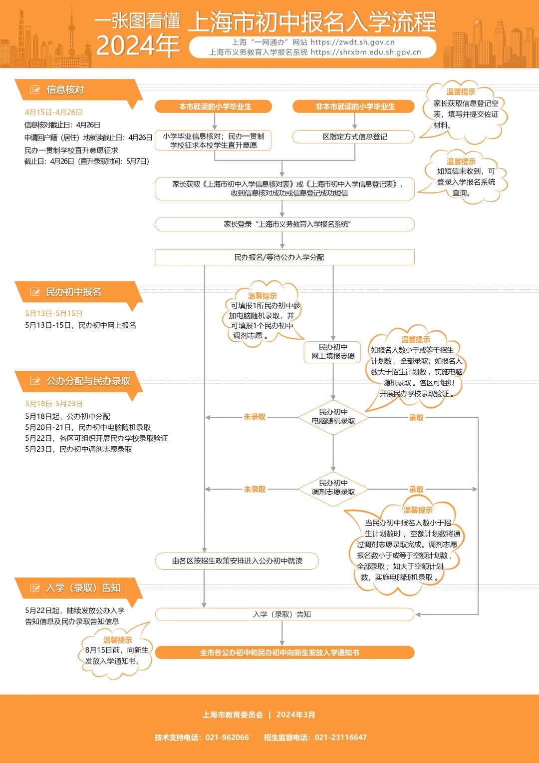 2024年上海市初中报名入学流程。  上海市教委供图