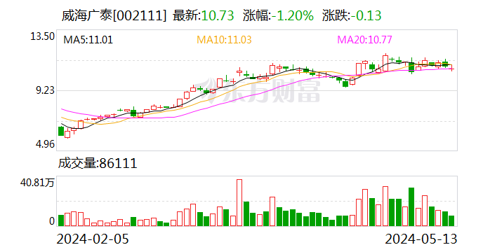 欧洲和中东区域订单增加最快 未来欧洲大概率会成为威海广泰(002111.