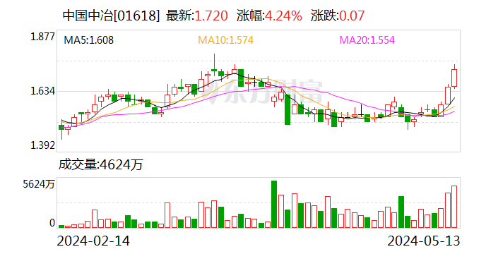 中国中冶:1月份至4月份新签合同额4108.9亿元|中国中冶_新浪财经_新浪