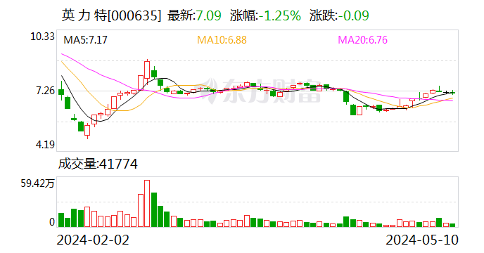 设计 走势图 688_360