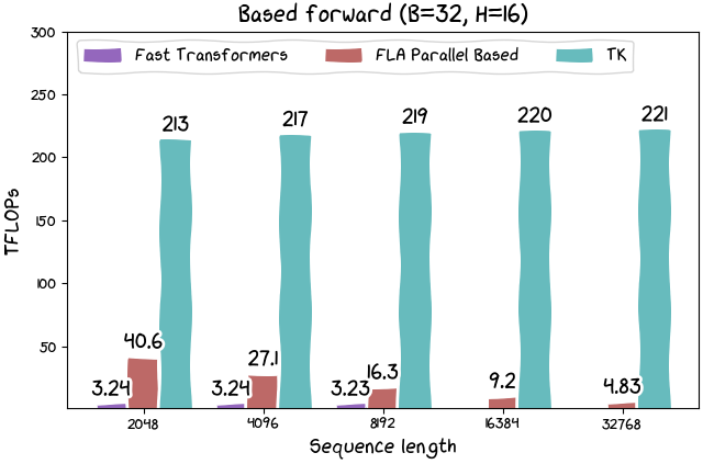 使用 ThunderKittens 可以非常快地实现线性注意力。