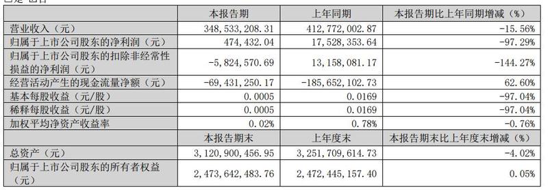 29% 2023年净利同比增12.19%