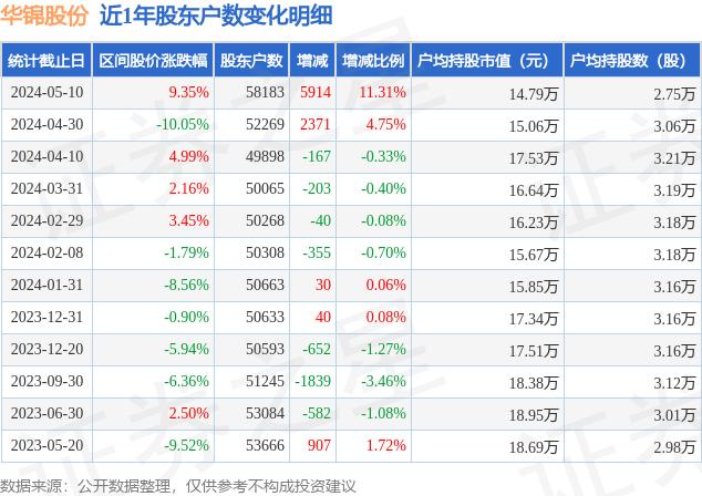 华锦股份(000059)5月10日股东户数5.82万户,较上期增加11.31%