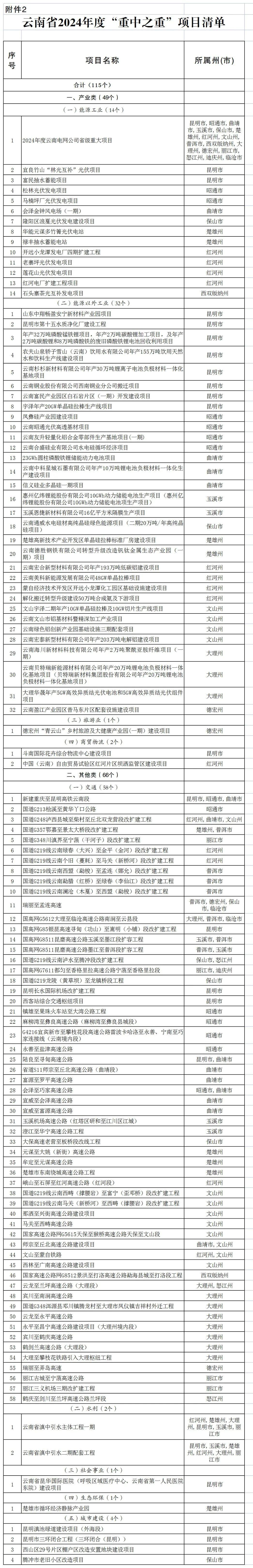 云南省2024年度省级重大项目清单和“重中之重”项目清单|云南省_新浪财经_新浪网