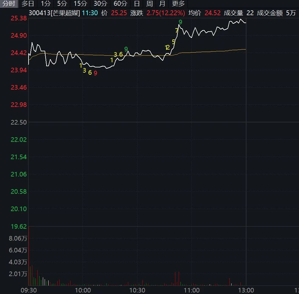 韩红请战《歌手2024》，芒果超媒放量大涨超12%！