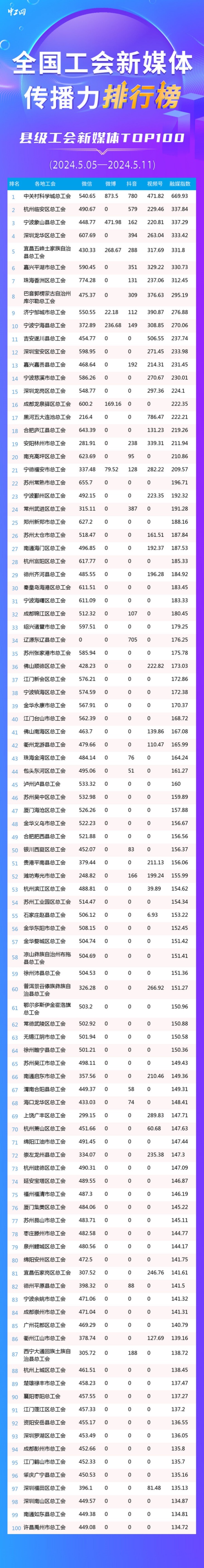 中关村科学城,杭州临安区,象山县位列前三!