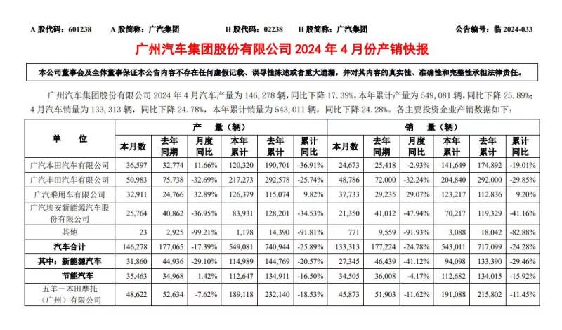广汽埃安2024年1-4月销量下滑超40% 图/企业官网
